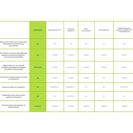 Почему CUBUSAN лучше традиционных очистителей
